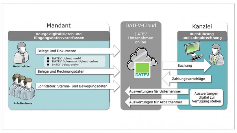 (Quelle: DATEV eG) Abbildung der Abläufe mit Hilfe der DATEV-Software.