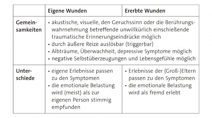 Abbildung zu den Gemeinsamkeiten und Unterschieden ererbter und einer Wunden.