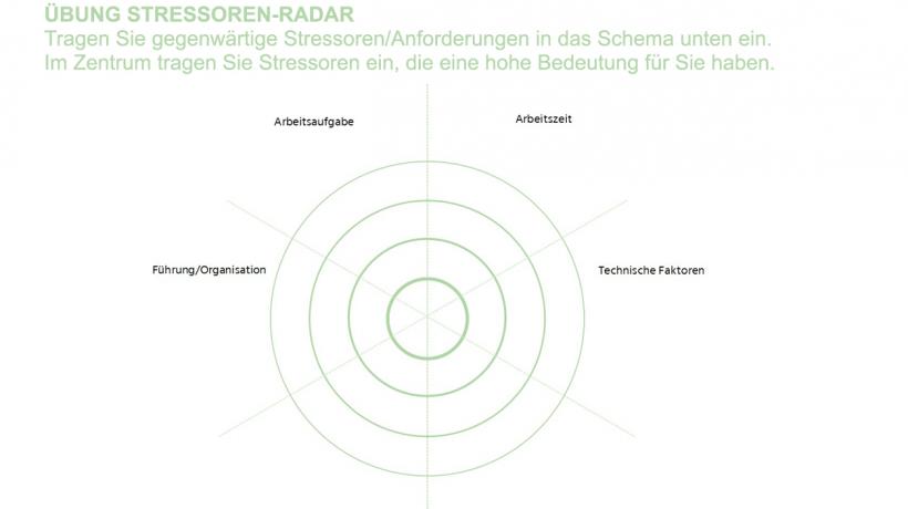 Das "Stressoren-Radar" besteht aus verschiedenen Kreisen, aufgeteilt in die Bereiche, welche Stress auslösen können