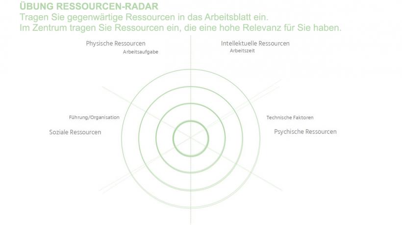 Das "Ressourcen-Radar" besteht analog zu Stress-Radar aus aufgeteilten Kreisen.