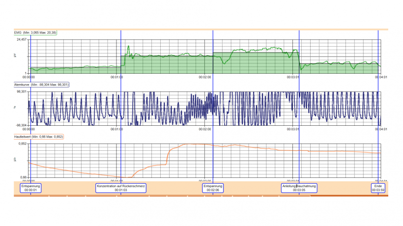 Messung von Biofeedback