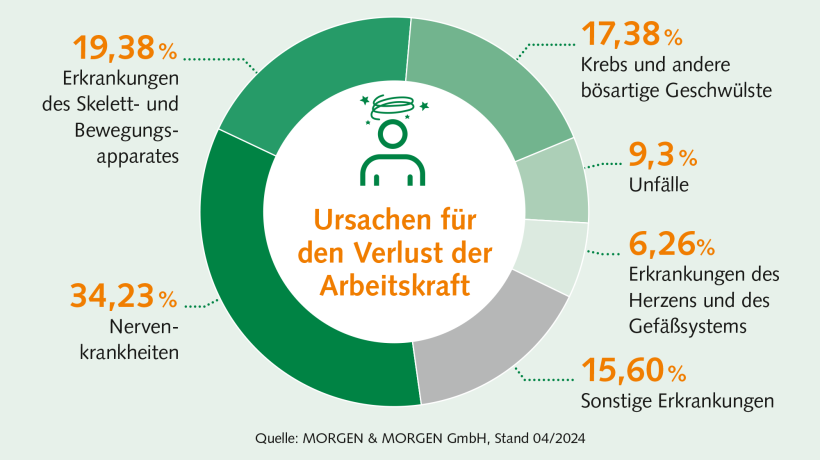 Grafische Darstellung zu Ursachen für den Verlust der Arbeitskraft