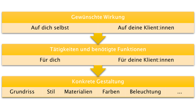 Die Abbildung beschreibt den Weg von der gewünschten Wirkung auf sich selbst oder die Klientinnen und Klienten über die Tätigkeiten und benötigten Funktionen hin zur konkreten Gestaltung, wie z. B. Grundriss, Stil, Materialien oder Beleuchtung.