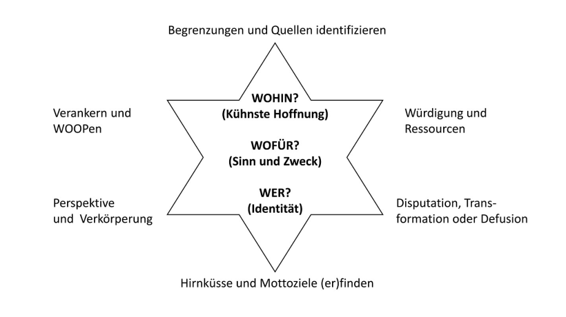 Grafische Illustration der 7 Facetten der Mindset-Veränderung in Form eines Sterns