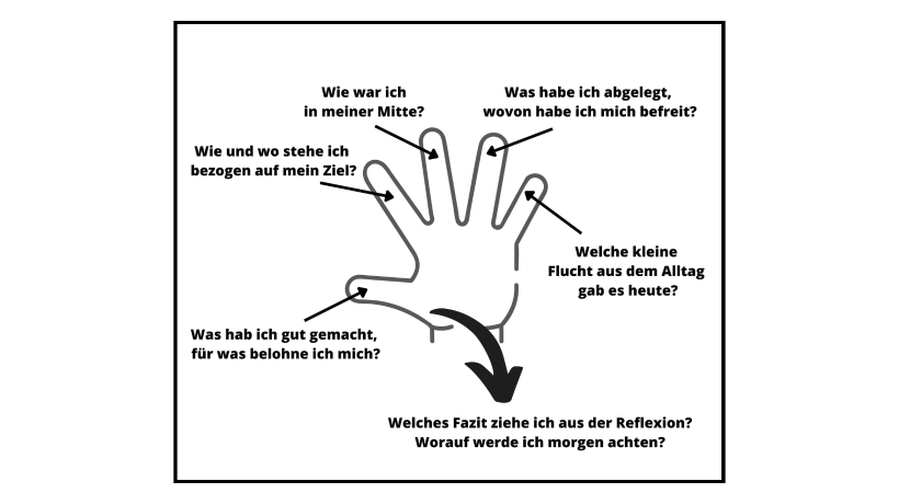 Reflexions-Methode anhand der 5 Finger